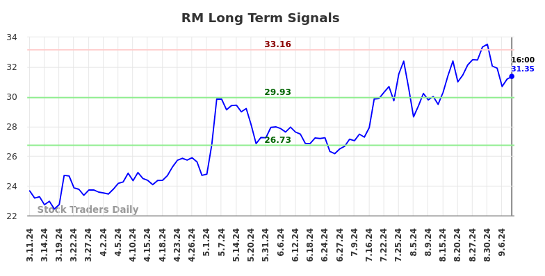 RM Long Term Analysis for September 11 2024