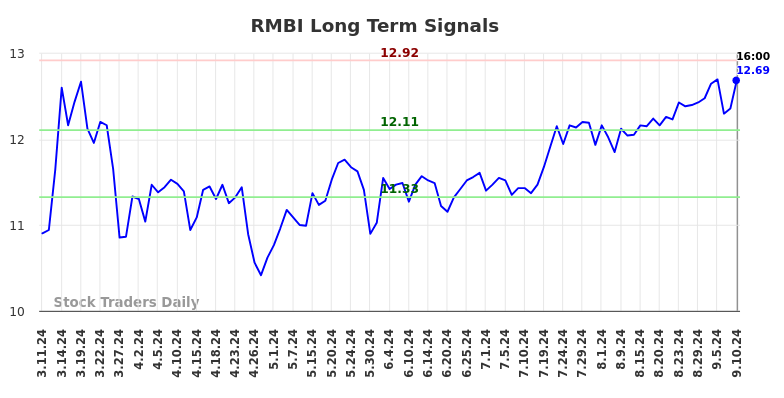 RMBI Long Term Analysis for September 11 2024