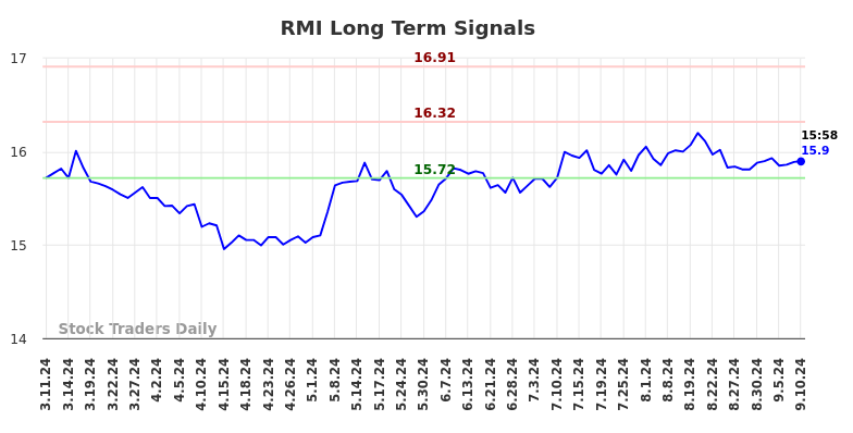 RMI Long Term Analysis for September 11 2024