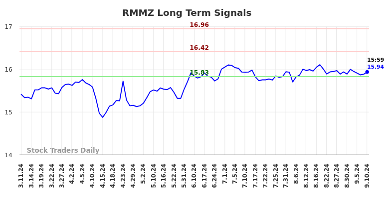 RMMZ Long Term Analysis for September 11 2024 RMMZ Long Term Analysis for September 11 2024