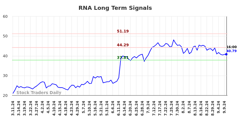 RNA Long Term Analysis for September 11 2024