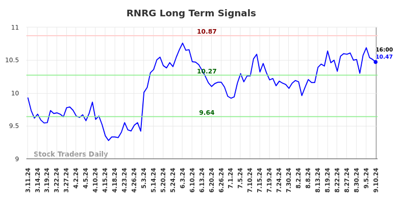 RNRG Long Term Analysis for September 11 2024