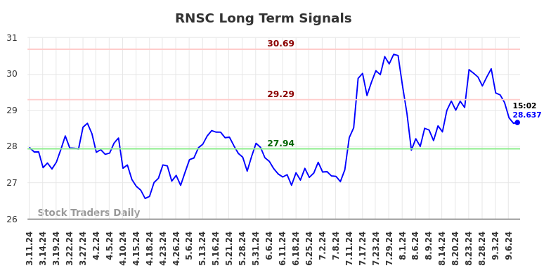 RNSC Long Term Analysis for September 11 2024