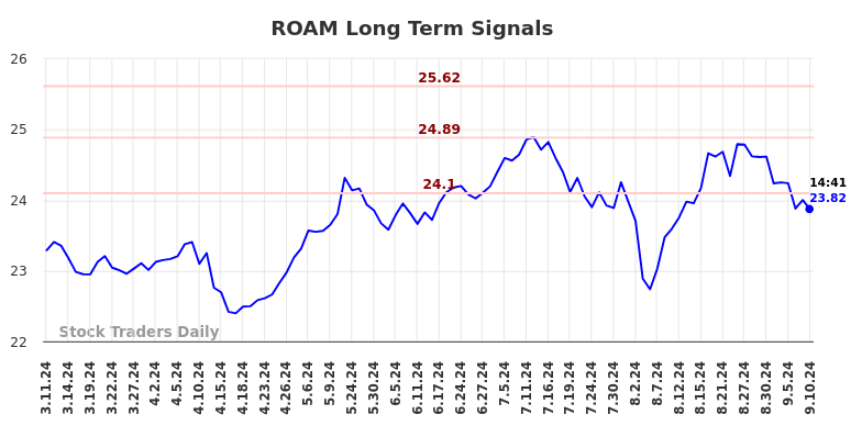 ROAM Long Term Analysis for September 11 2024 ROAM Long Term Analysis for September 11 2024