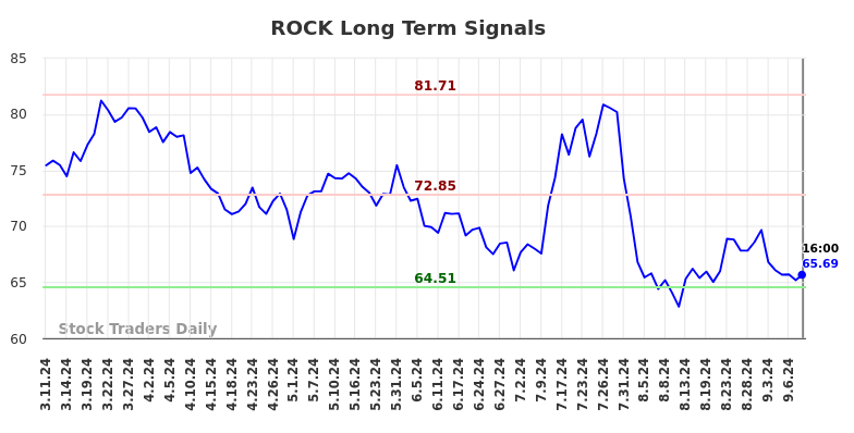 ROCK Long Term Analysis for September 11 2024