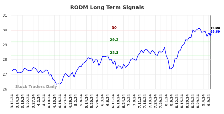 RODM Long Term Analysis for September 11 2024 RODM Long Term Analysis for September 11 2024