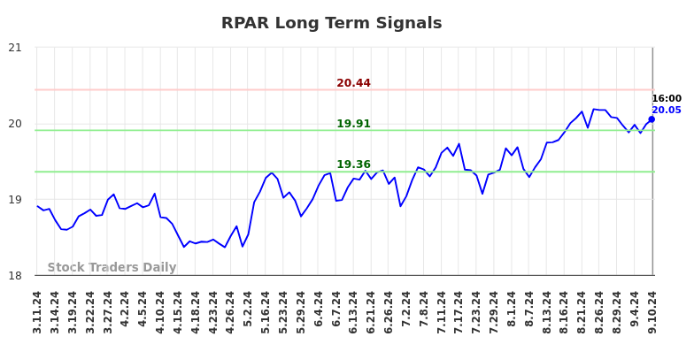 RPAR Long Term Analysis for September 11 2024 RPAR Long Term Analysis for September 11 2024