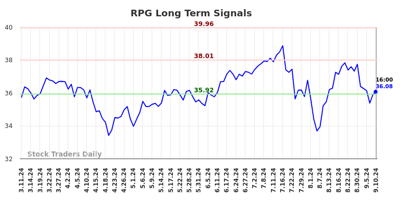 RPG Long Term Analysis for September 11 2024