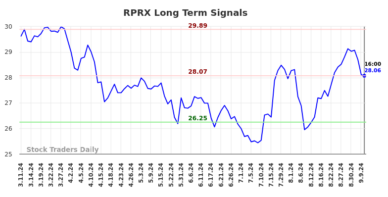 RPRX Long Term Analysis for September 11 2024