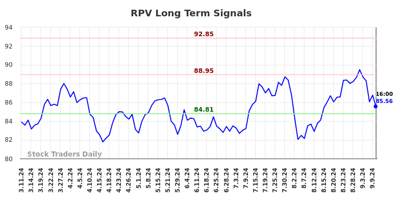 RPV Long Term Analysis for September 11 2024