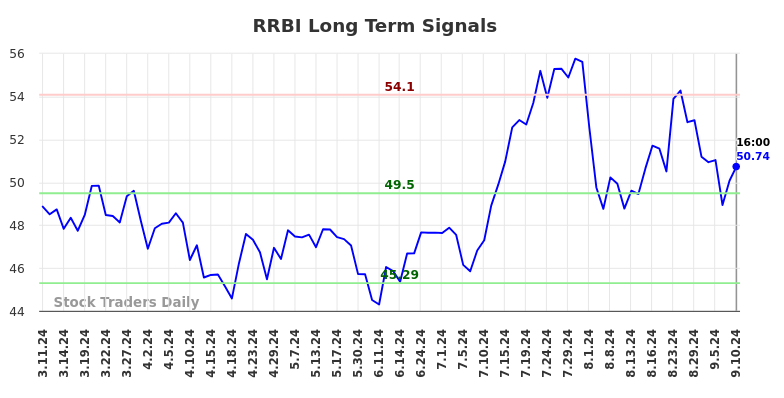 RRBI Long Term Analysis for September 11 2024