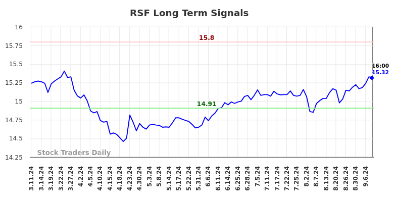 RSF Long Term Analysis for September 11 2024