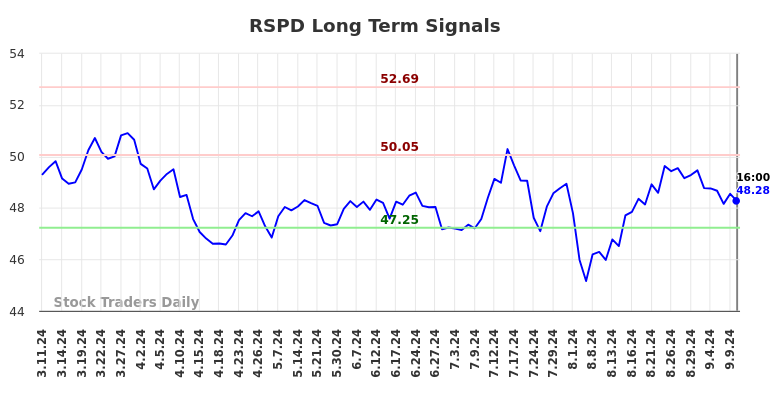 RSPD Long Term Analysis for September 11 2024