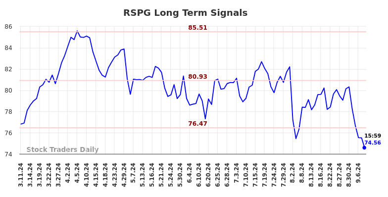 RSPG Long Term Analysis for September 11 2024