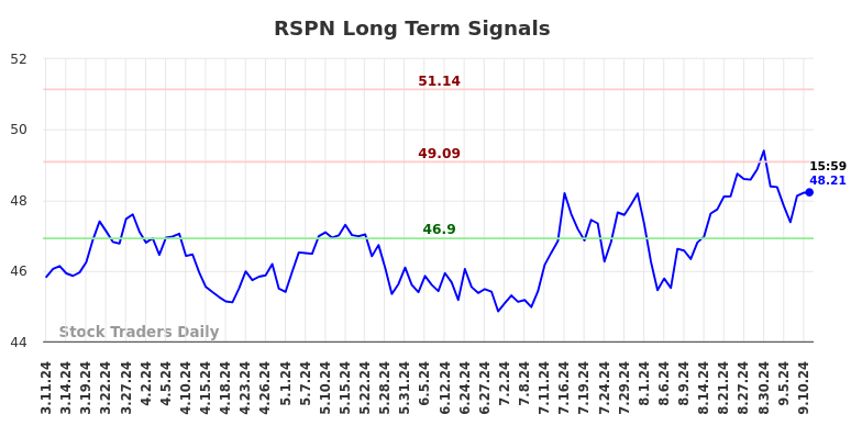 RSPN Long Term Analysis for September 11 2024 RSPN Long Term Analysis for September 11 2024