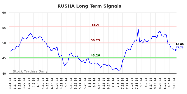 RUSHA Long Term Analysis for September 11 2024