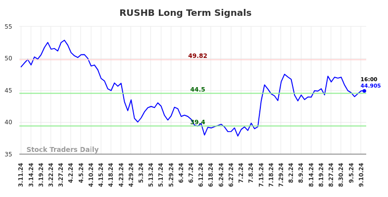 RUSHB Long Term Analysis for September 11 2024