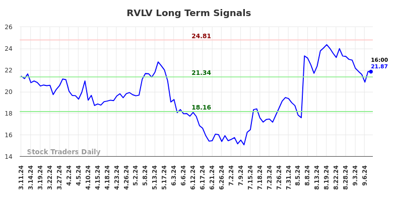 RVLV Long Term Analysis for September 11 2024