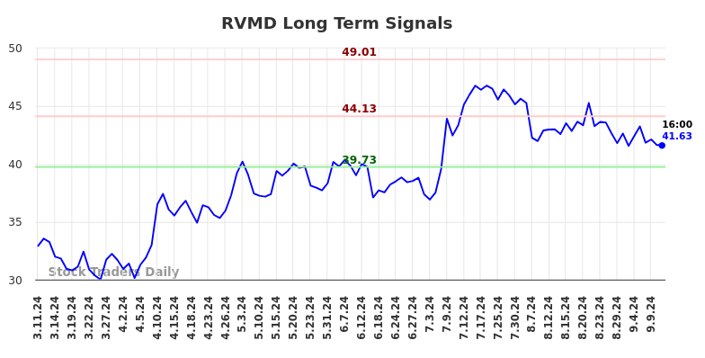 RVMD Long Term Analysis for September 11 2024
