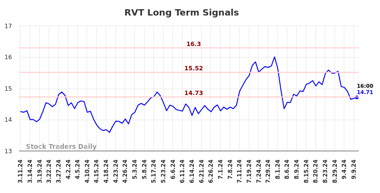 RVT Long Term Analysis for September 11 2024