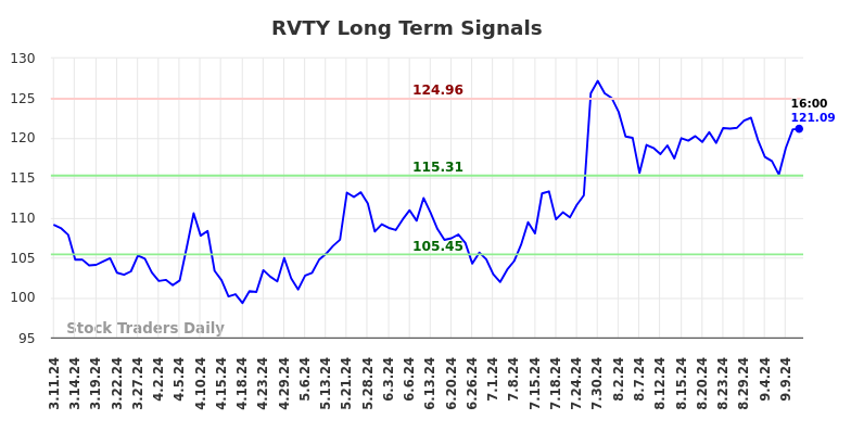 RVTY Long Term Analysis for September 11 2024