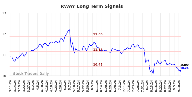 RWAY Long Term Analysis for September 11 2024