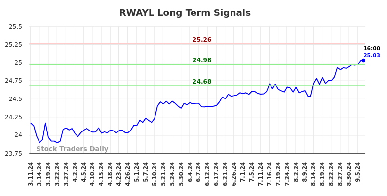 RWAYL Long Term Analysis for September 11 2024