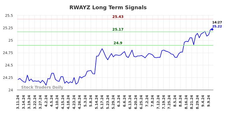 RWAYZ Long Term Analysis for September 11 2024