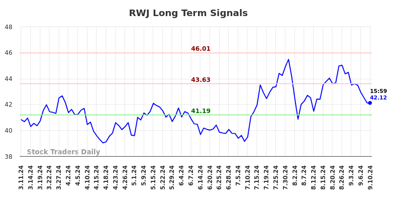 RWJ Long Term Analysis for September 11 2024