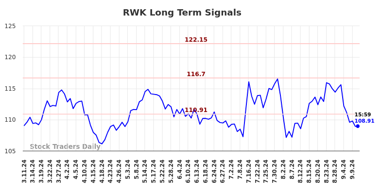 RWK Long Term Analysis for September 11 2024