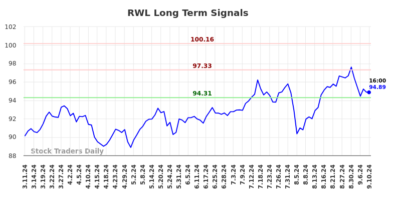 RWL Long Term Analysis for September 11 2024