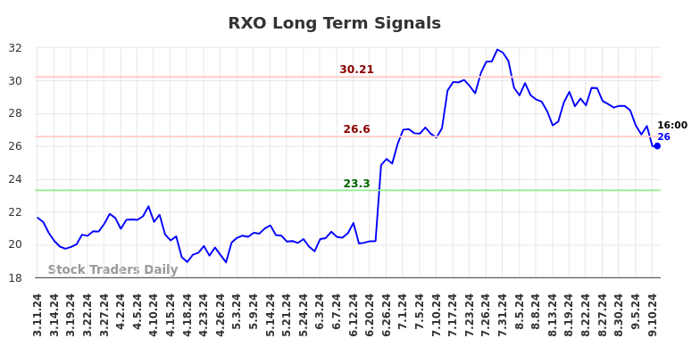 RXO Long Term Analysis for September 11 2024