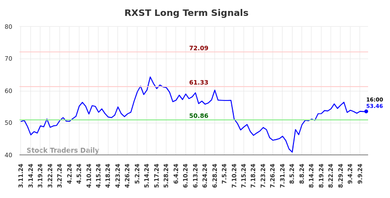 RXST Long Term Analysis for September 11 2024