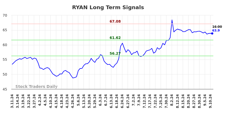 RYAN Long Term Analysis for September 11 2024