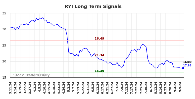 RYI Long Term Analysis for September 11 2024