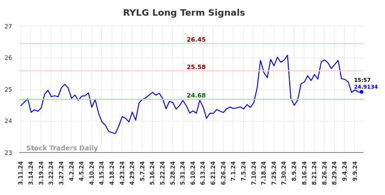 RYLG Long Term Analysis for September 11 2024