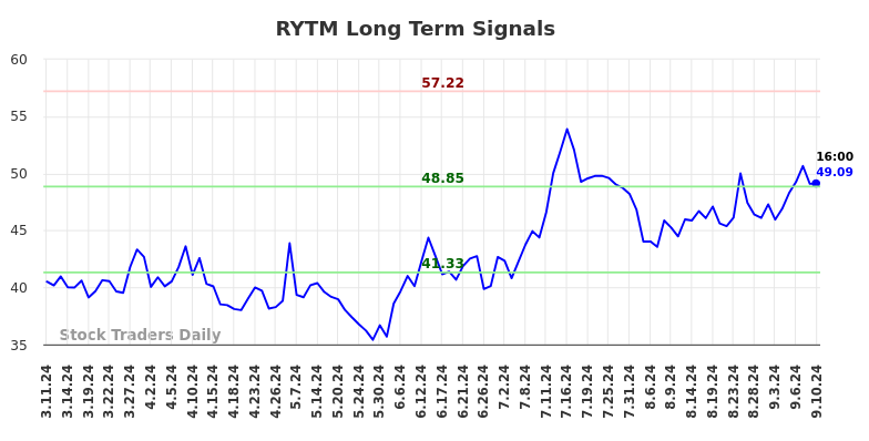 RYTM Long Term Analysis for September 11 2024