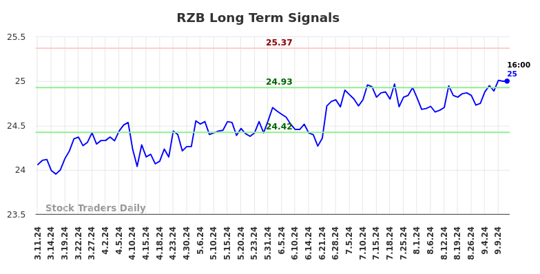 RZB Long Term Analysis for September 11 2024