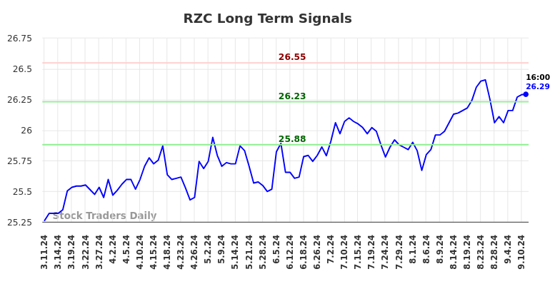 RZC Long Term Analysis for September 11 2024