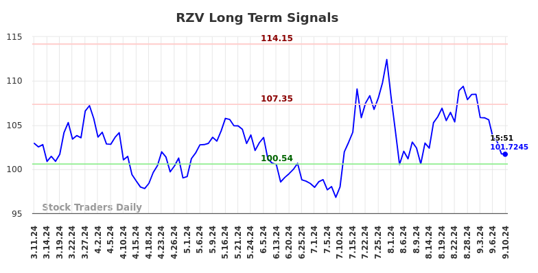 RZV Long Term Analysis for September 11 2024