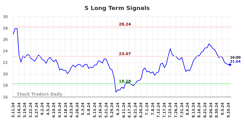 S Long Term Analysis for September 11 2024