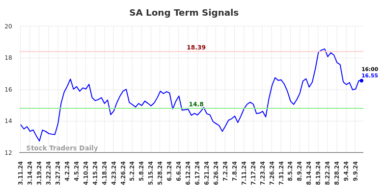 SA Long Term Analysis for September 11 2024