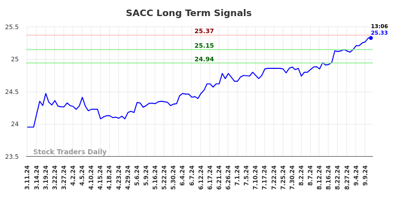 SACC Long Term Analysis for September 11 2024