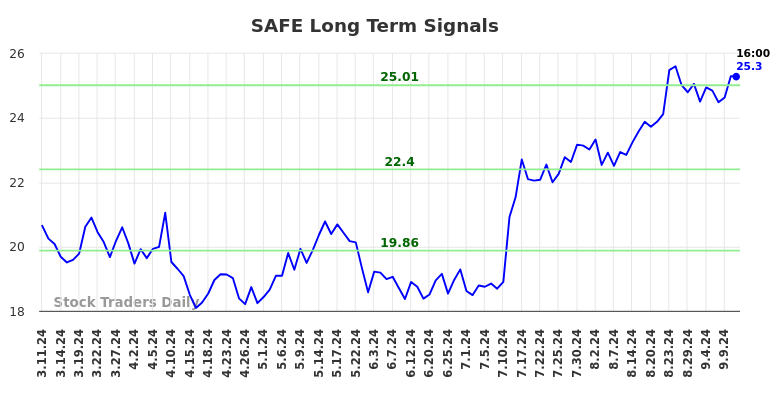 SAFE Long Term Analysis for September 11 2024