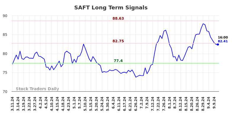 SAFT Long Term Analysis for September 11 2024