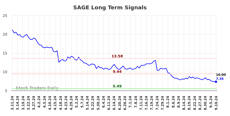 SAGE Long Term Analysis for September 11 2024