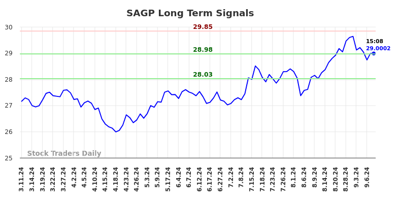 SAGP Long Term Analysis for September 11 2024