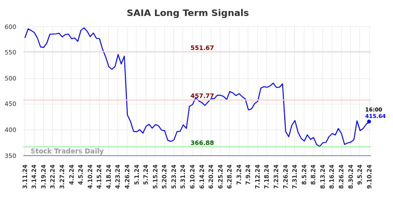 SAIA Long Term Analysis for September 11 2024