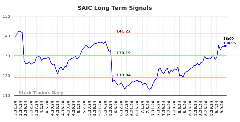 SAIC Long Term Analysis for September 11 2024