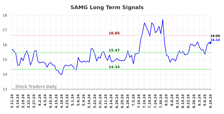 SAMG Long Term Analysis for September 11 2024